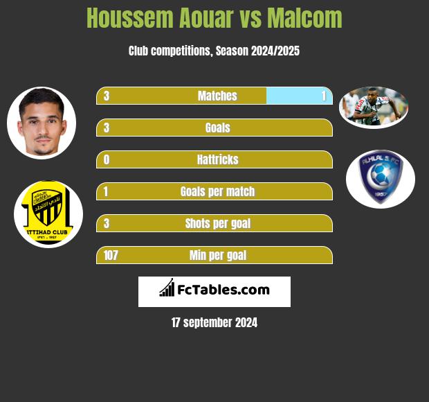 Houssem Aouar vs Malcom h2h player stats