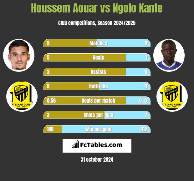 Houssem Aouar vs Ngolo Kante h2h player stats