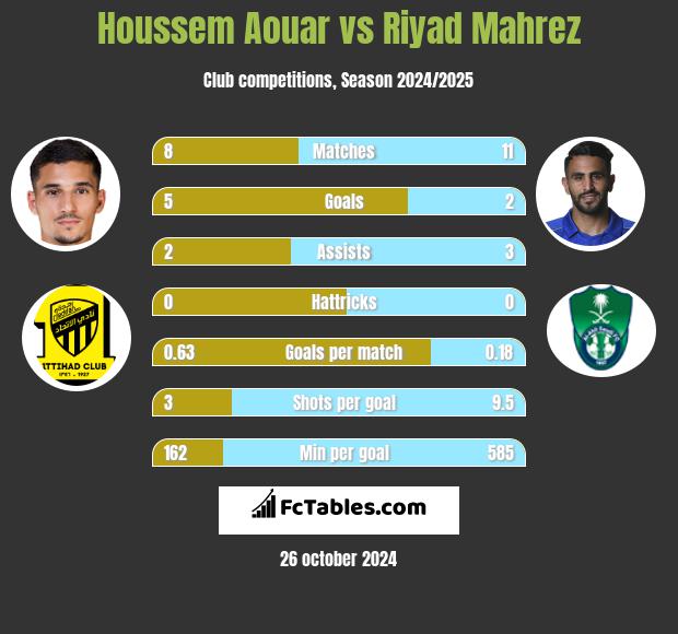 Houssem Aouar vs Riyad Mahrez h2h player stats