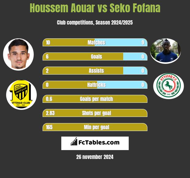 Houssem Aouar vs Seko Fofana h2h player stats