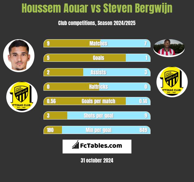 Houssem Aouar vs Steven Bergwijn h2h player stats