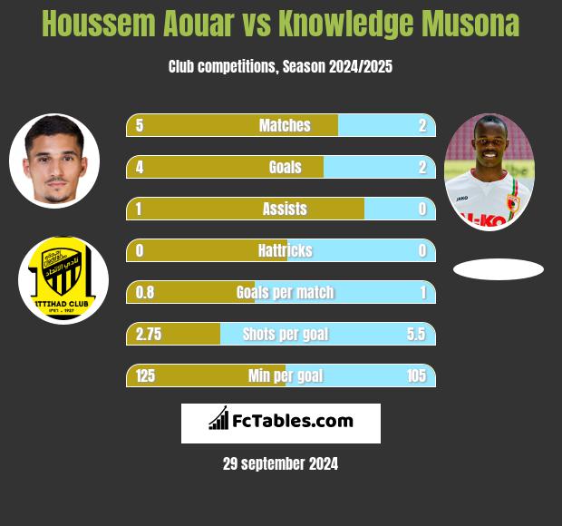 Houssem Aouar vs Knowledge Musona h2h player stats