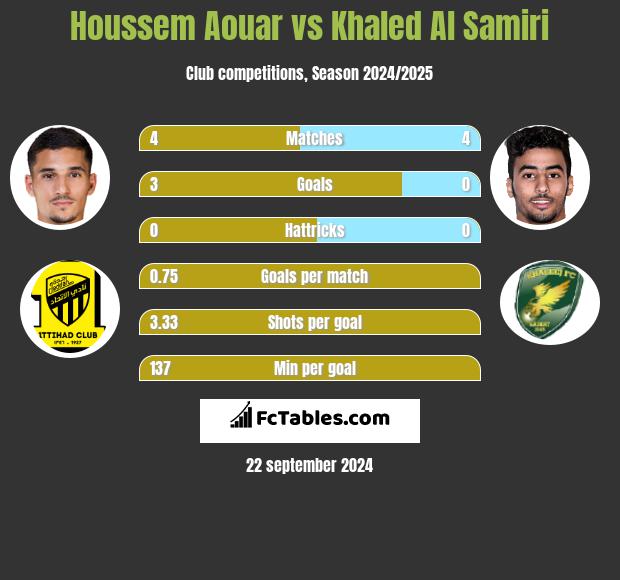 Houssem Aouar vs Khaled Al Samiri h2h player stats