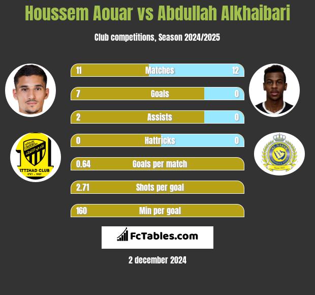 Houssem Aouar vs Abdullah Alkhaibari h2h player stats