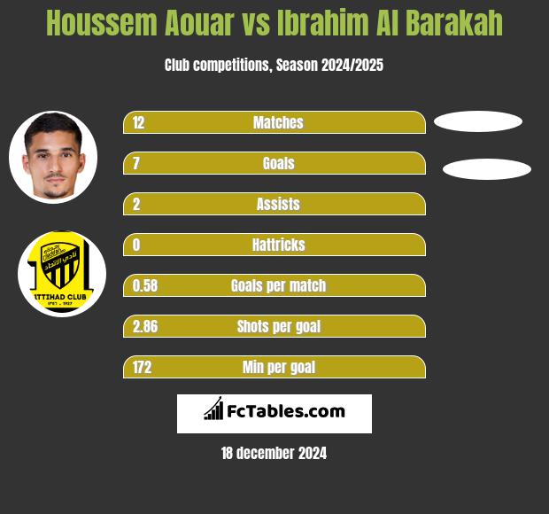 Houssem Aouar vs Ibrahim Al Barakah h2h player stats