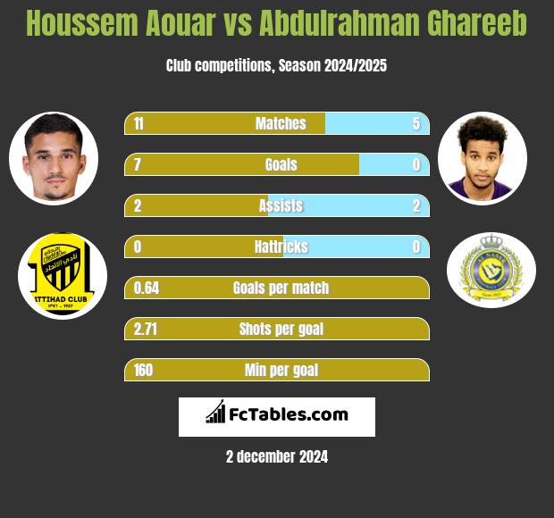 Houssem Aouar vs Abdulrahman Ghareeb h2h player stats