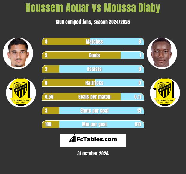 Houssem Aouar vs Moussa Diaby h2h player stats