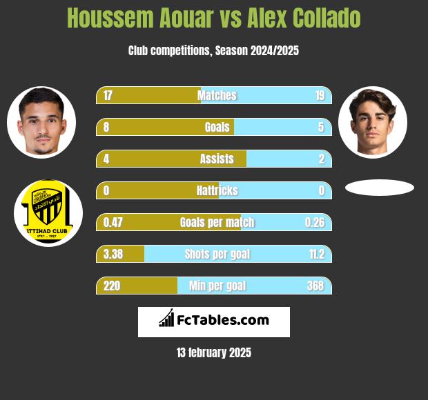 Houssem Aouar vs Alex Collado h2h player stats