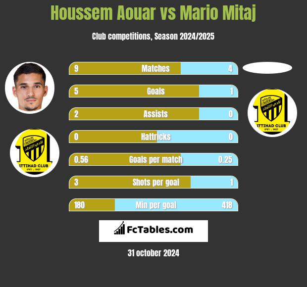 Houssem Aouar vs Mario Mitaj h2h player stats