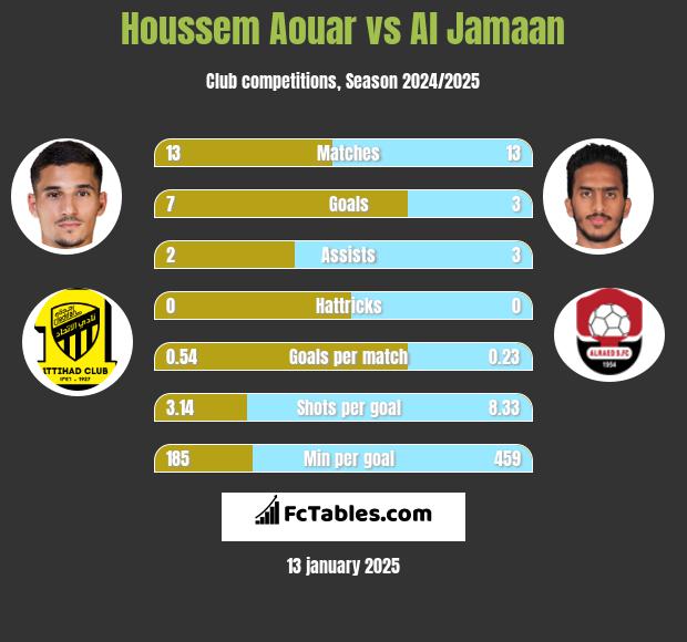 Houssem Aouar vs Al Jamaan h2h player stats