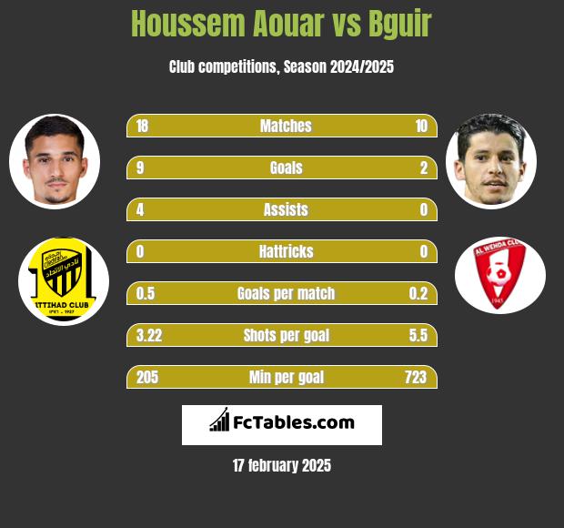 Houssem Aouar vs Bguir h2h player stats