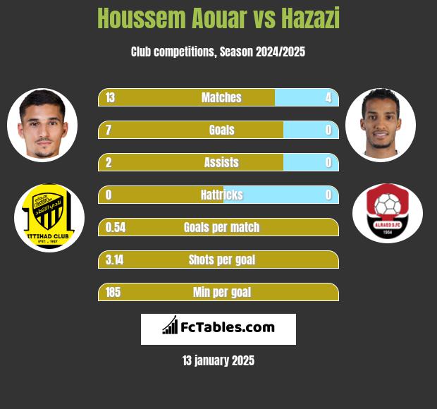 Houssem Aouar vs Hazazi h2h player stats