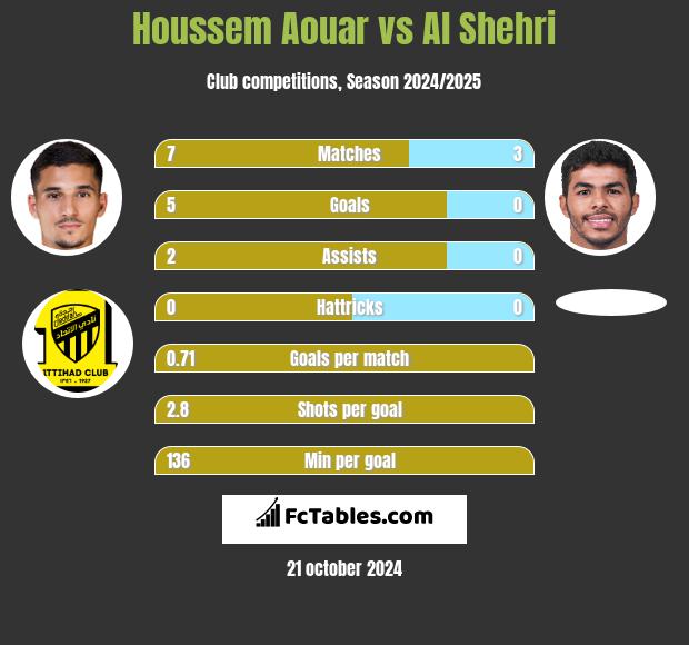 Houssem Aouar vs Al Shehri h2h player stats