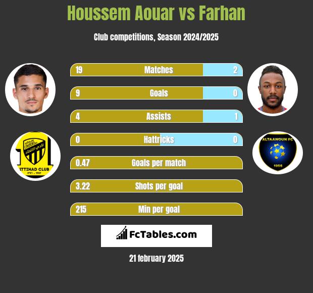 Houssem Aouar vs Farhan h2h player stats