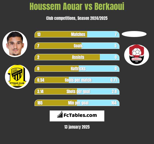 Houssem Aouar vs Berkaoui h2h player stats