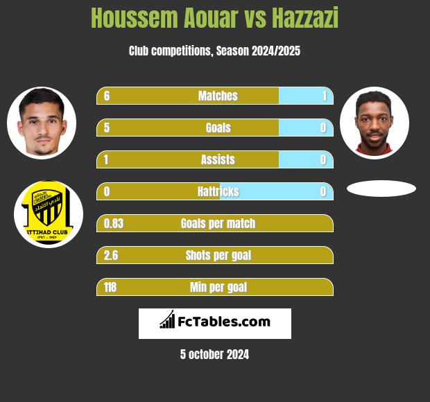 Houssem Aouar vs Hazzazi h2h player stats