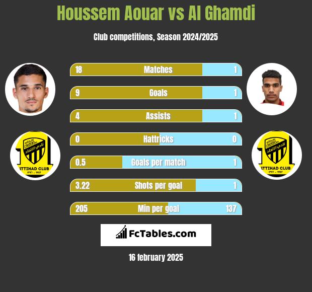 Houssem Aouar vs Al Ghamdi h2h player stats