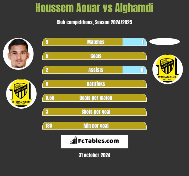 Houssem Aouar vs Alghamdi h2h player stats