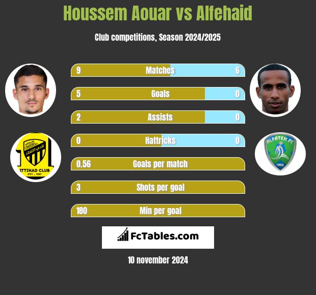 Houssem Aouar vs Alfehaid h2h player stats