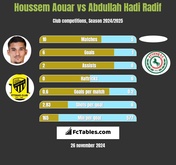 Houssem Aouar vs Abdullah Hadi Radif h2h player stats