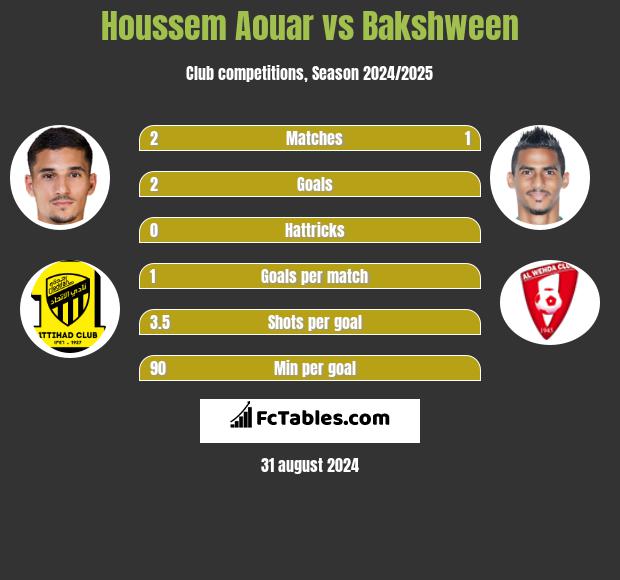 Houssem Aouar vs Bakshween h2h player stats