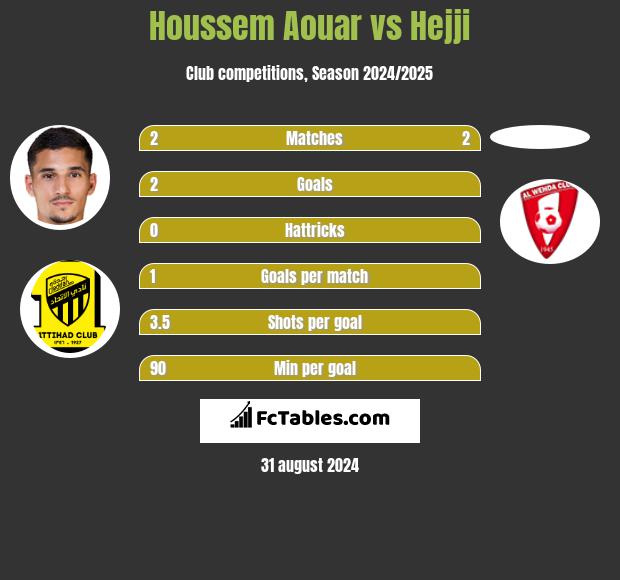 Houssem Aouar vs Hejji h2h player stats