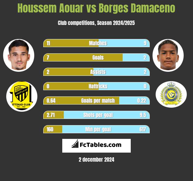 Houssem Aouar vs Borges Damaceno h2h player stats