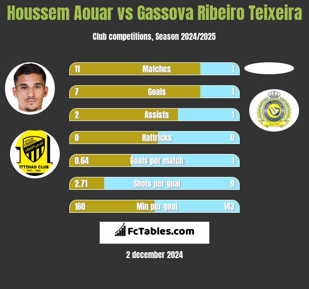 Houssem Aouar vs Gassova Ribeiro Teixeira h2h player stats