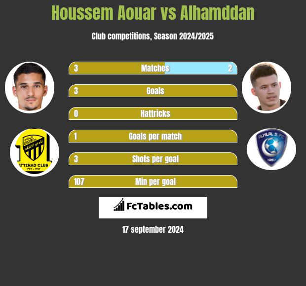 Houssem Aouar vs Alhamddan h2h player stats