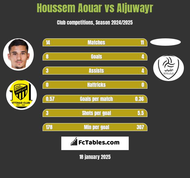 Houssem Aouar vs Aljuwayr h2h player stats