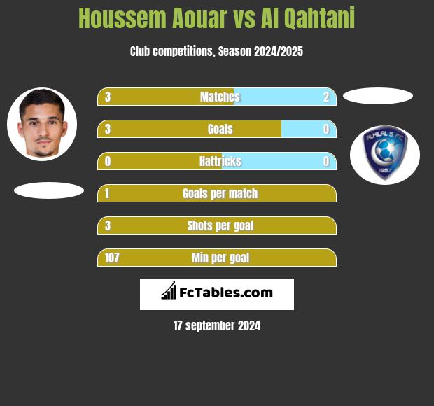 Houssem Aouar vs Al Qahtani h2h player stats