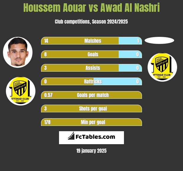 Houssem Aouar vs Awad Al Nashri h2h player stats