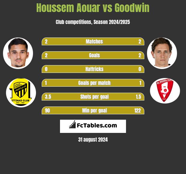 Houssem Aouar vs Goodwin h2h player stats