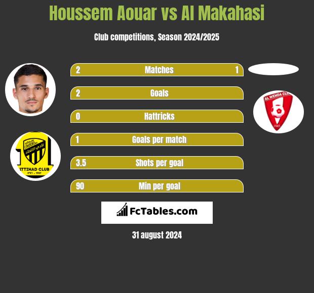 Houssem Aouar vs Al Makahasi h2h player stats