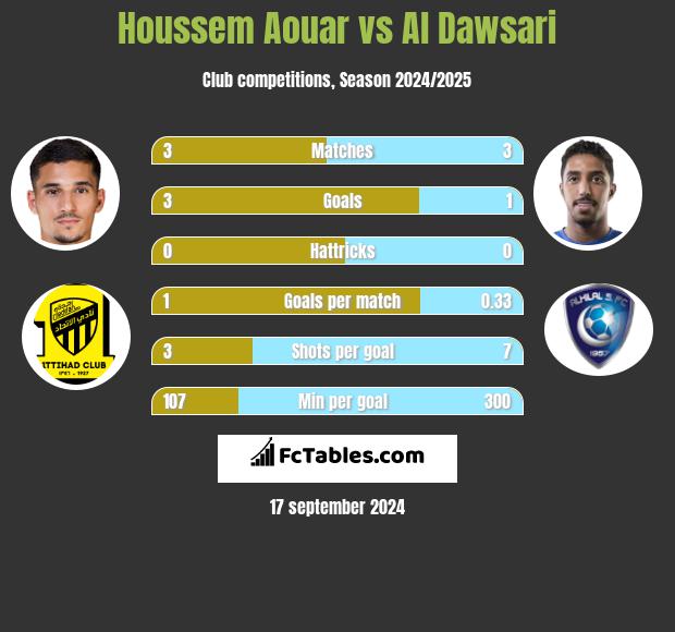 Houssem Aouar vs Al Dawsari h2h player stats