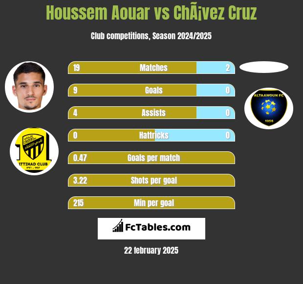 Houssem Aouar vs ChÃ¡vez Cruz h2h player stats