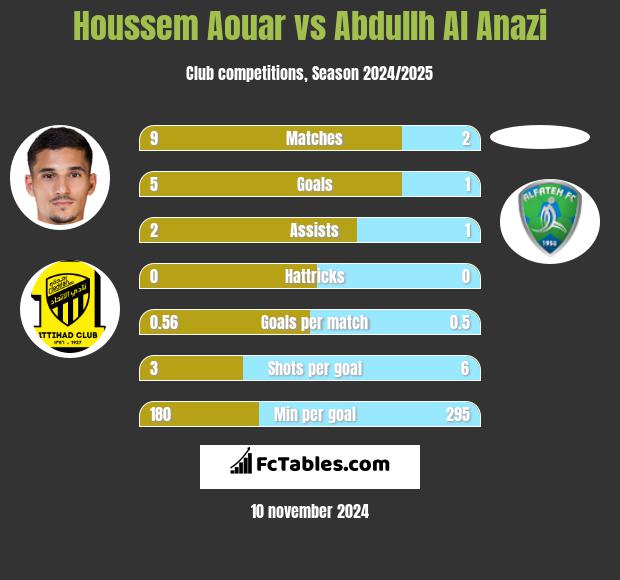 Houssem Aouar vs Abdullh Al Anazi h2h player stats