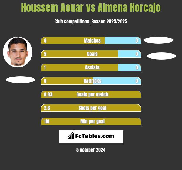 Houssem Aouar vs Almena Horcajo h2h player stats