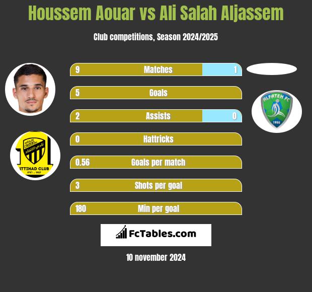 Houssem Aouar vs Ali Salah Aljassem h2h player stats