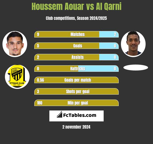 Houssem Aouar vs Al Qarni h2h player stats