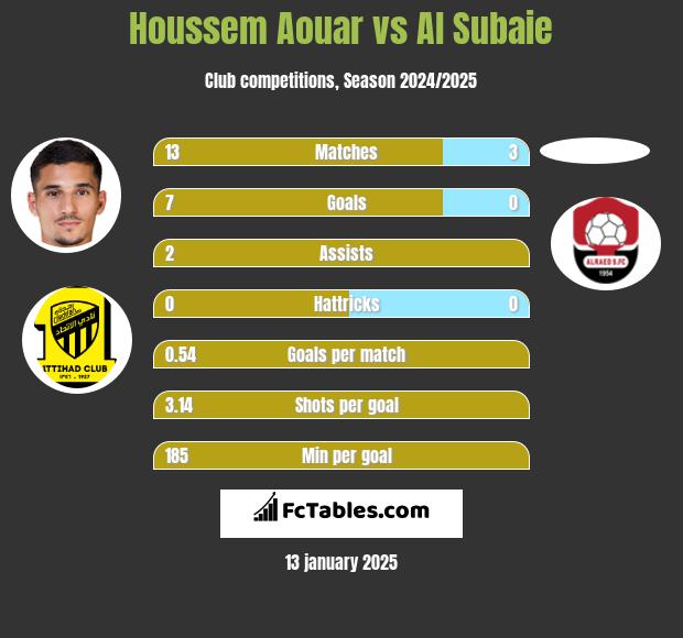 Houssem Aouar vs Al Subaie h2h player stats