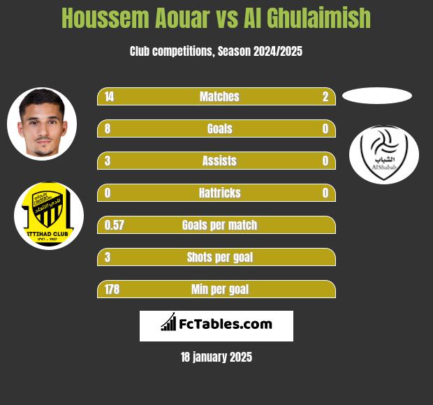 Houssem Aouar vs Al Ghulaimish h2h player stats