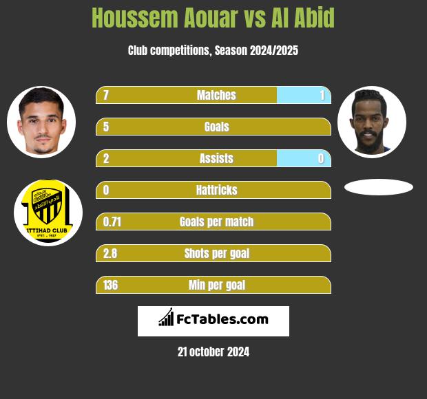 Houssem Aouar vs Al Abid h2h player stats