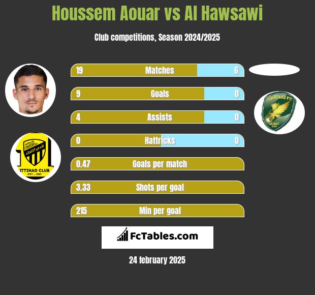 Houssem Aouar vs Al Hawsawi h2h player stats