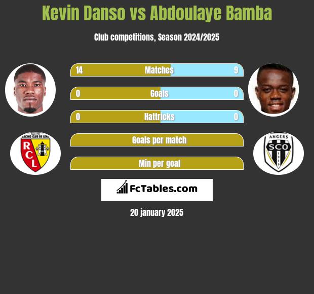 Kevin Danso vs Abdoulaye Bamba h2h player stats