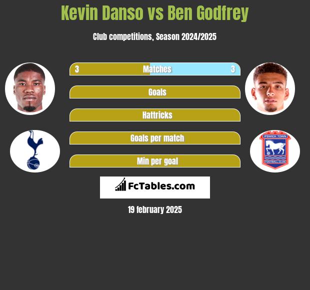 Kevin Danso vs Ben Godfrey h2h player stats