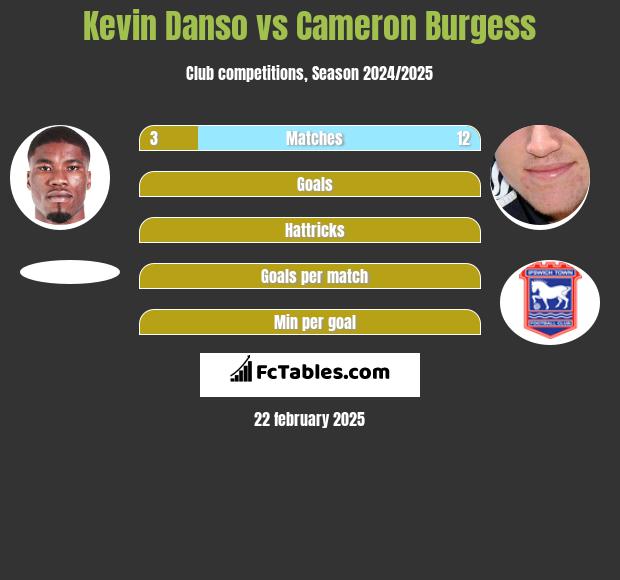 Kevin Danso vs Cameron Burgess h2h player stats