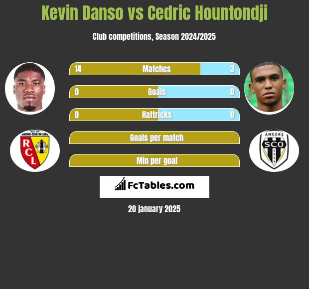 Kevin Danso vs Cedric Hountondji h2h player stats