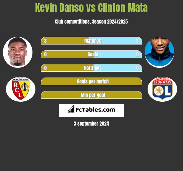 Kevin Danso vs Clinton Mata h2h player stats