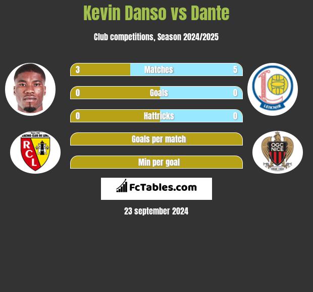 Kevin Danso vs Dante h2h player stats